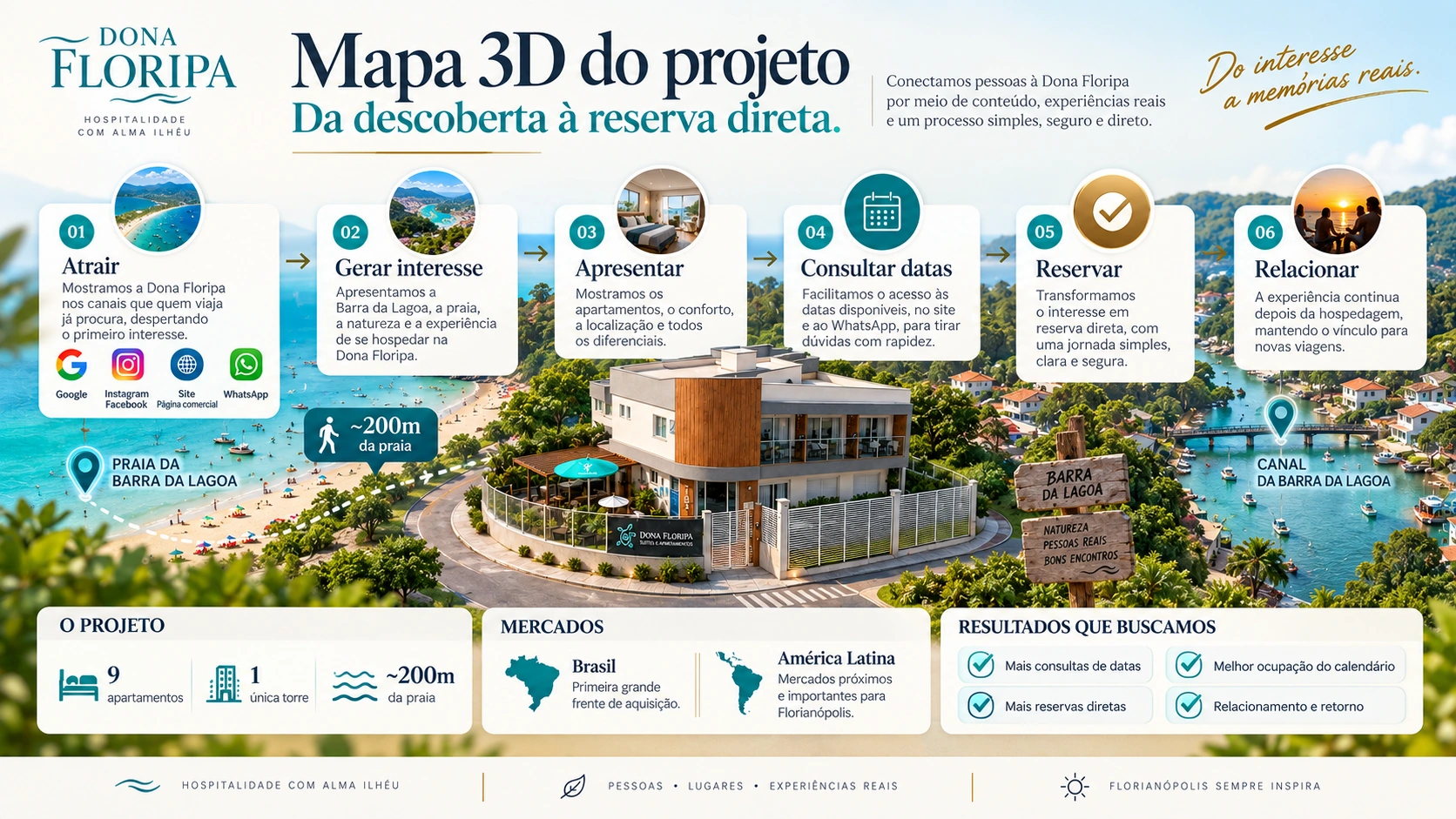 Mapa 3D do plano de aquisição e reservas da Dona Floripa
